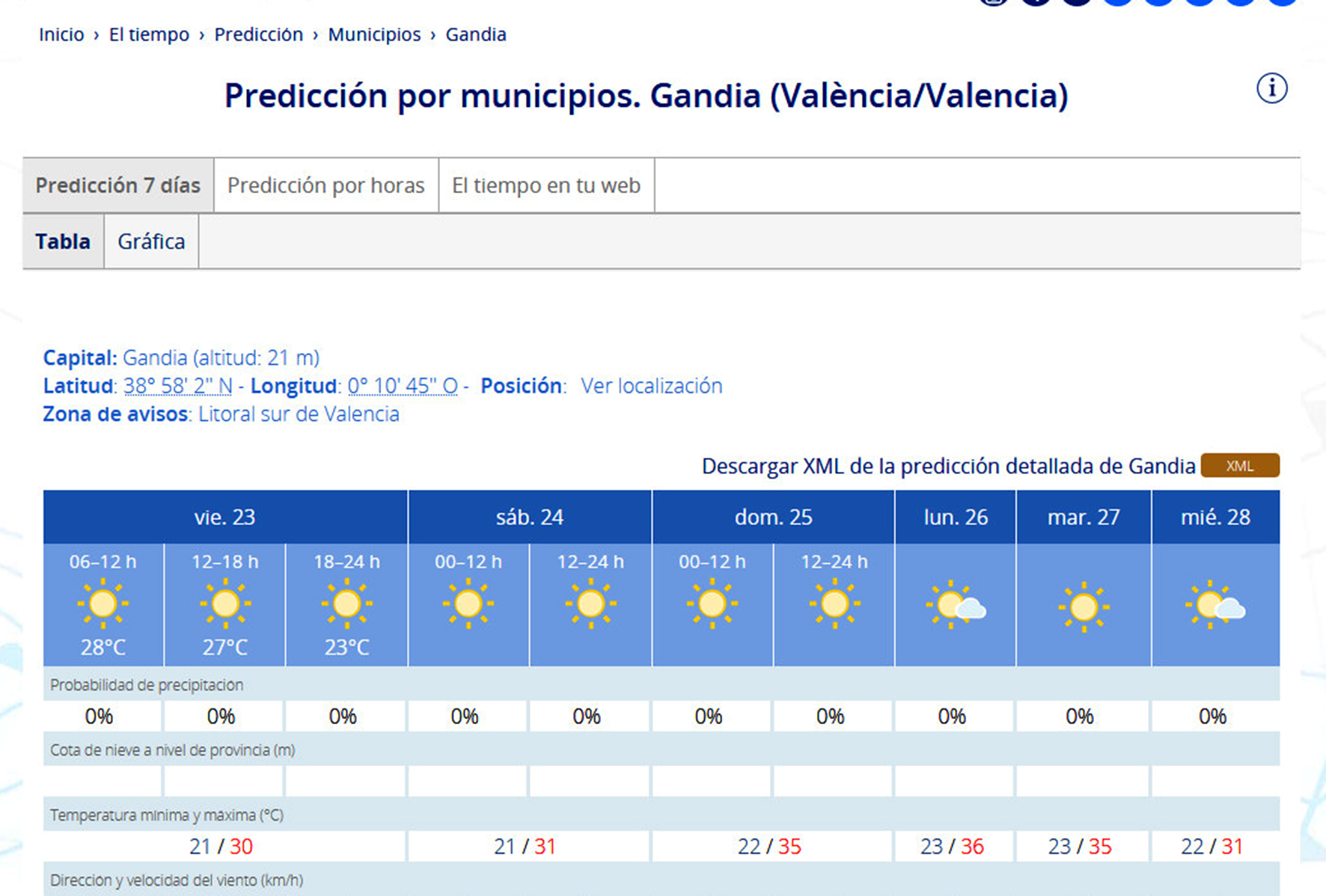 La Aemet Decreta Alerta Amarilla Por Altas Temperaturas El Domingo En