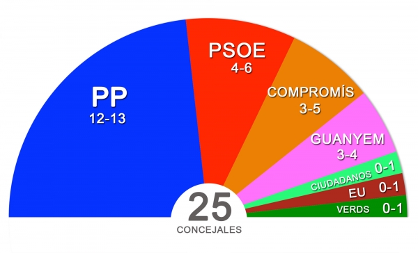 El PP ganaría en Gandia