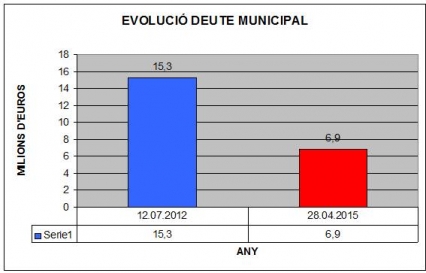 El PSOE de Oliva rebaja en 6,9 millones la deuda del municipio