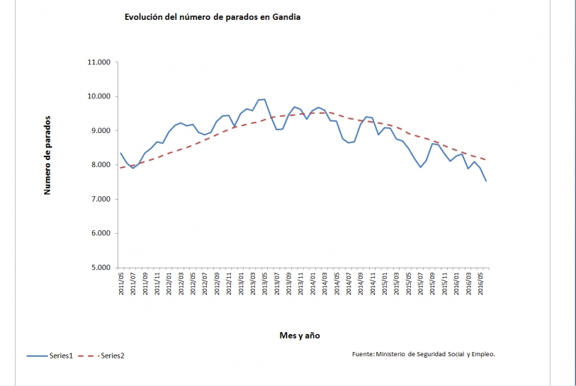 Las cifras del paro bajan un 8,1% en Gandia y se sitúan por debajo del 2010