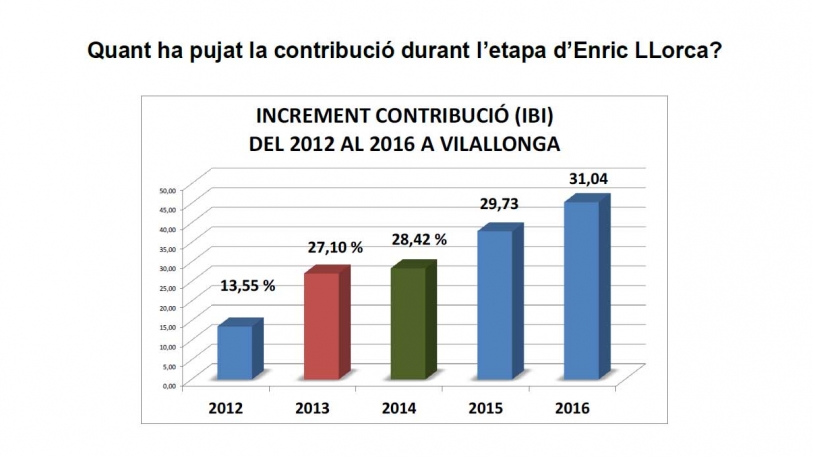 Compromís per Villalonga denuncia la subida del recibo de la contribución