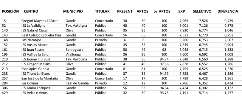 Dos institutos de La Safor en los primeros puestos del ranking de las PAU