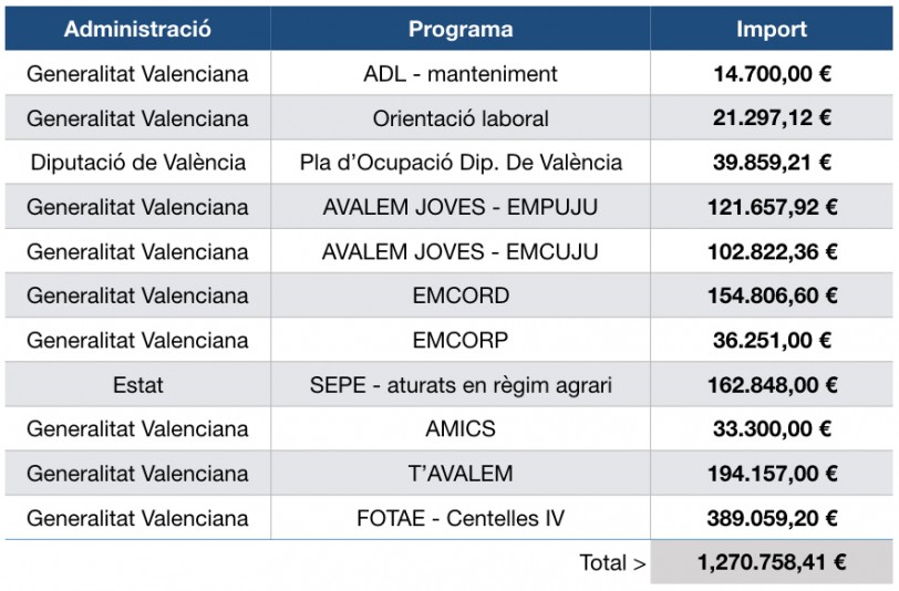 Oliva recibe un total de 1,2 millones para políticas de ocupación en 2017