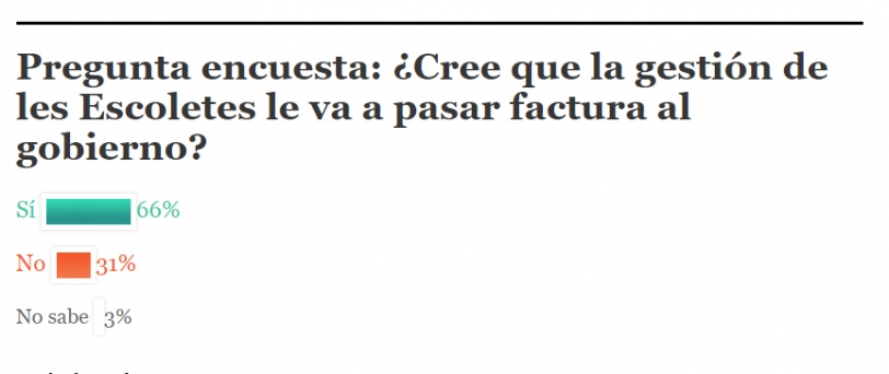 El 66% cree que la gestión de les escoletes pasará factura al gobierno