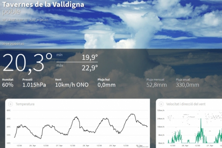 Temperaturas en la Safor de 20º a las 6 antesala a los 30 del puente de mayo