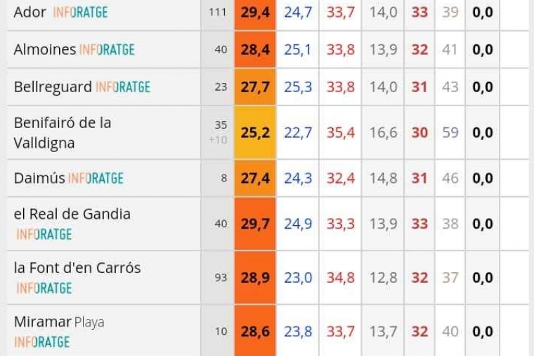 La Safor vive una noche con 30 grados a las doce menos cuarto en Gandia