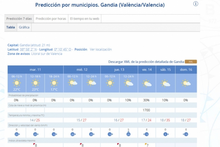 Suben las temperaturas en la Safor y el sábado llegamos a los 35 grados