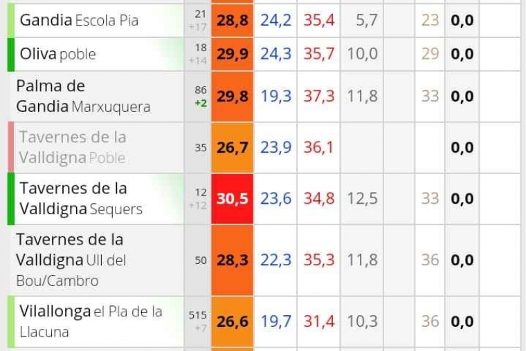 Palma de Gandia alcanzó ayer la máxima en la Safor con 37,3 grados