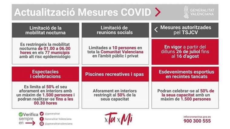 Oliva vuelve al nivel 2 del protocolo anticovid por el número de contagios