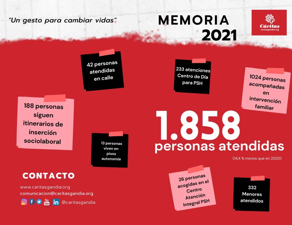 La Memoria de 2021 de Cáritas Gandia refleja más exclusión, pobreza y jóvenes viviendo en la calle