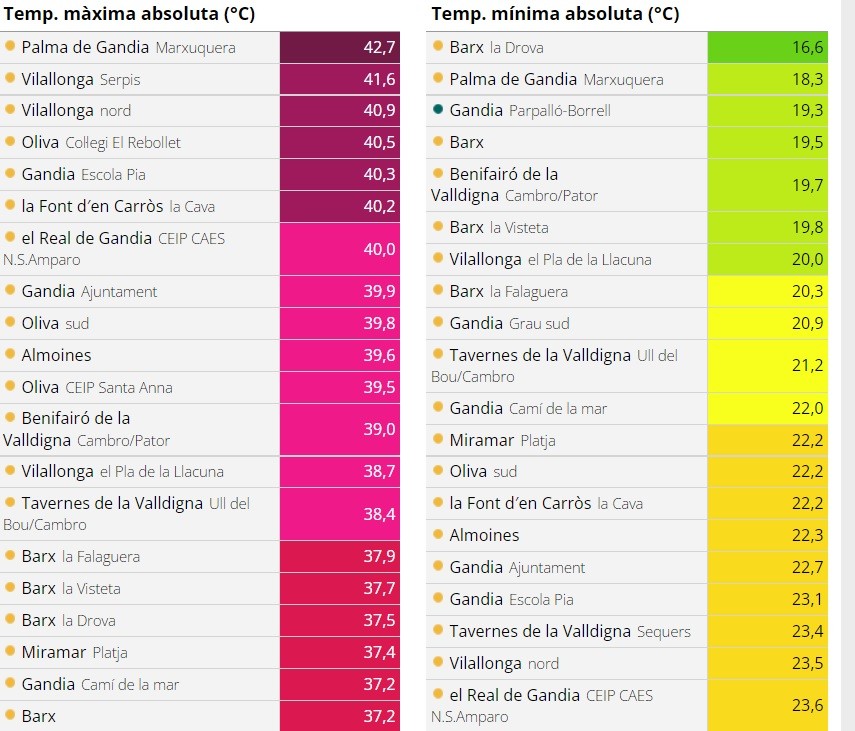 La ola de calor deja máximas de 42 grados en la Safor