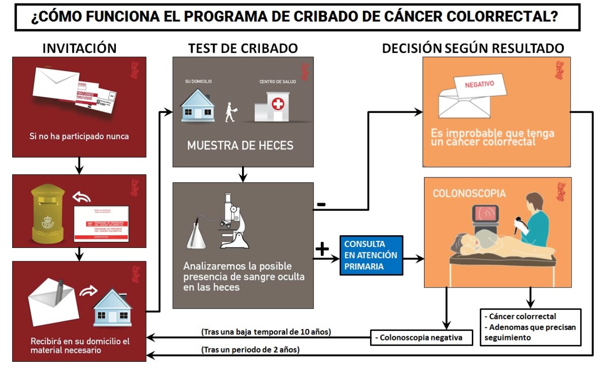 El programa de prevención de cáncer colorrectal llega a Tavernes, Simat y Benifairó de la Valldigna