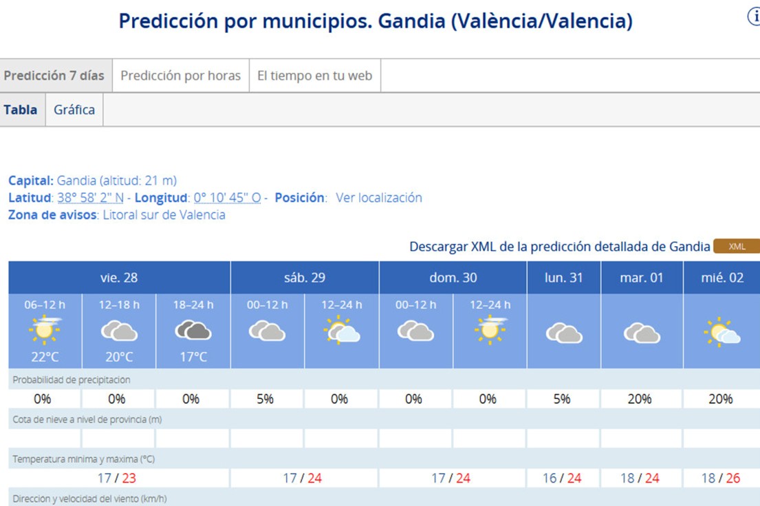 Un puente de Todos los Santos entre 24 y 26 grados en la Safor