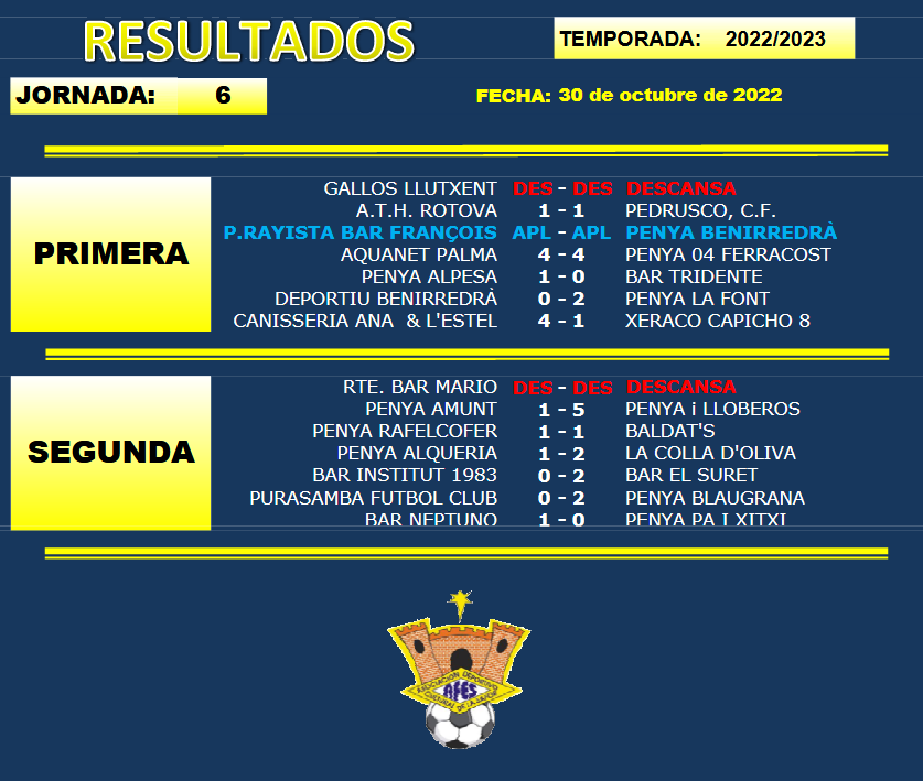 Resultados y Clasificación de Fútbol AFES tras la jornada 6