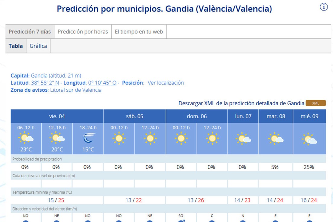 Preparados para un fin  de semana entre 25 y 26 grados en la Safor