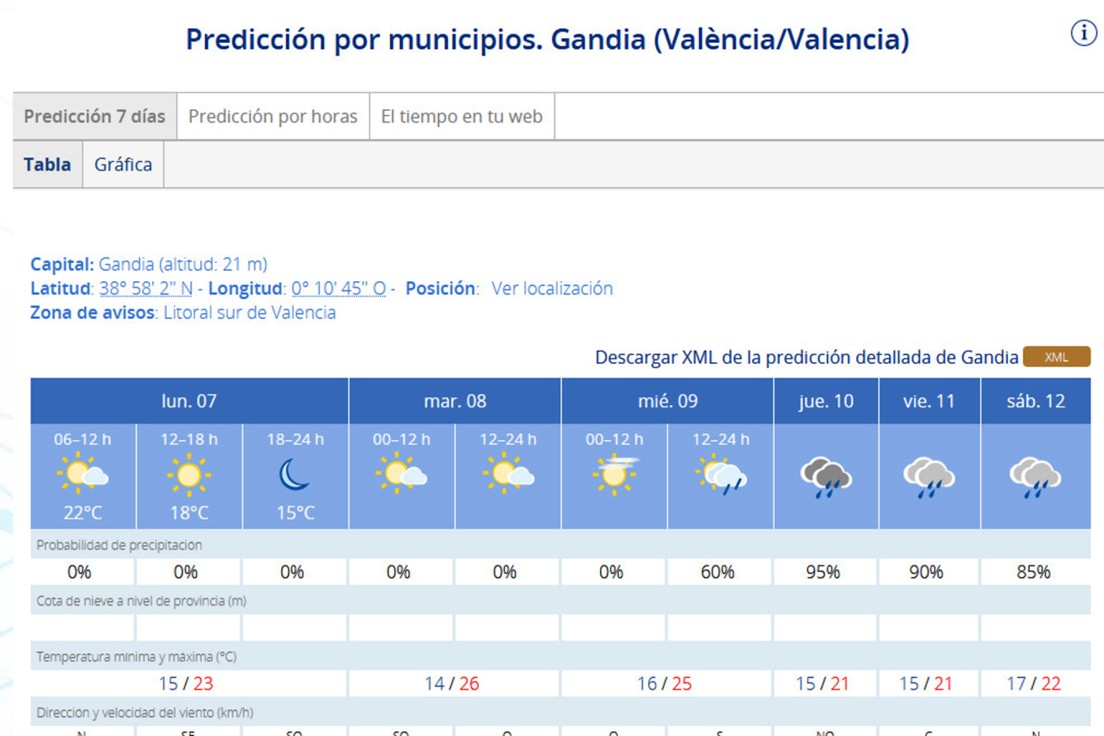 Una semana fresca que anuncia las primeras lluvias en la Safor