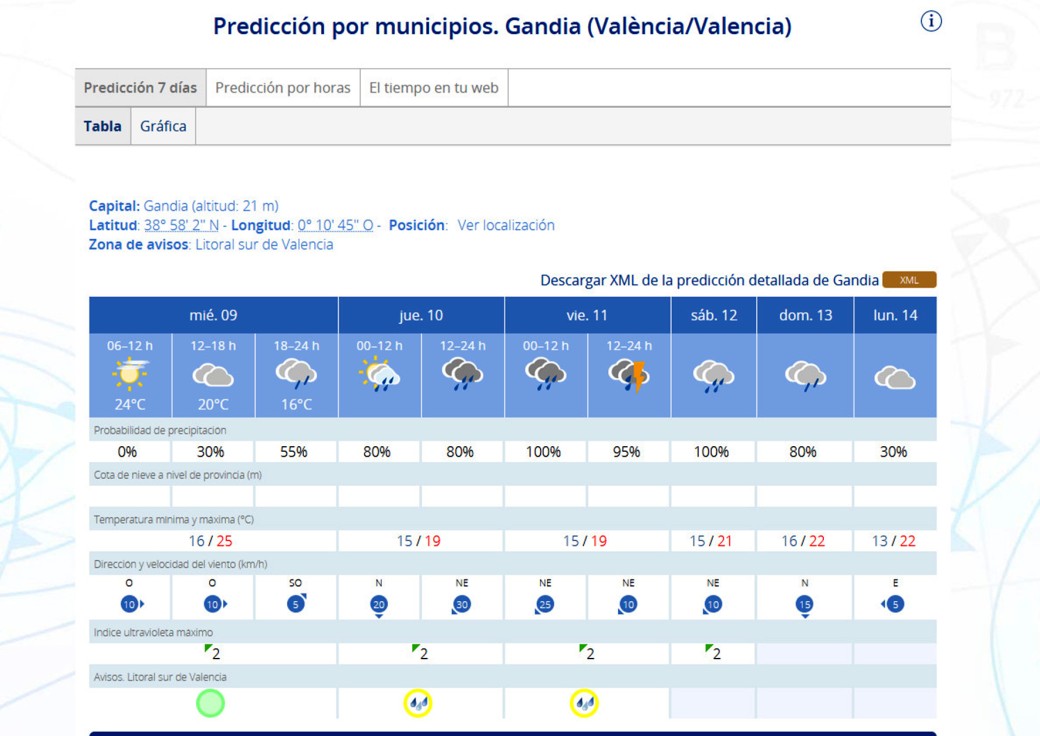 Tras las increíbles temperaturas suaves de ayer hoy empeora el tiempo en la Safor