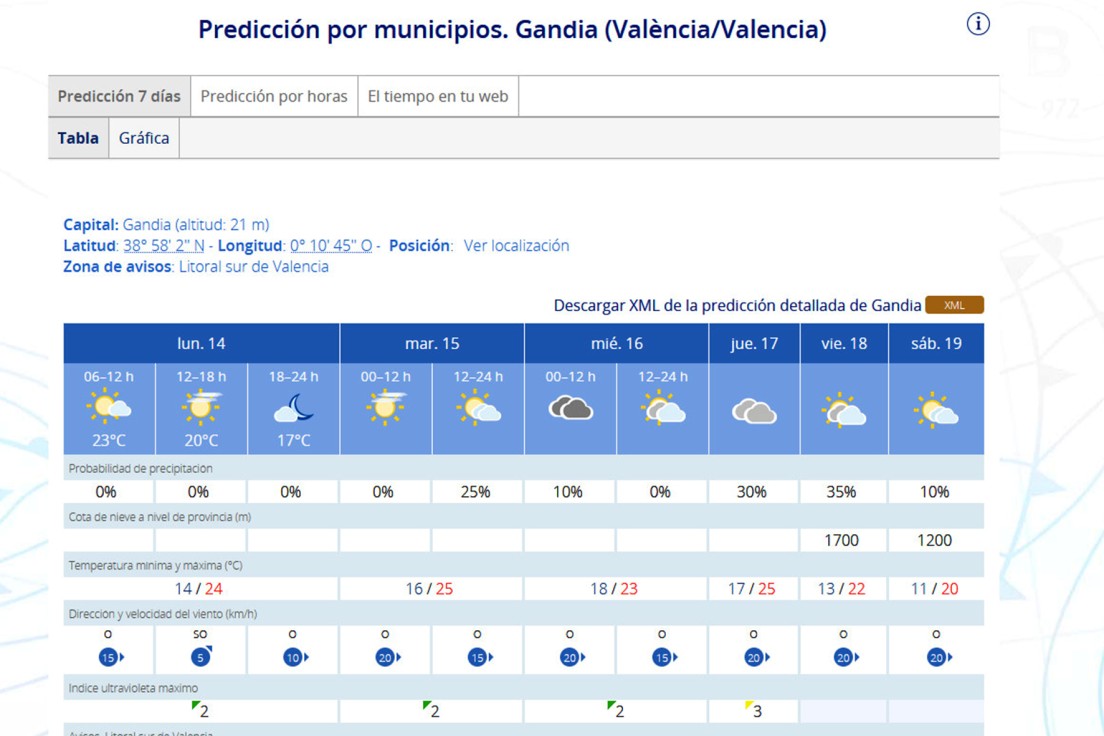 Temperaturas de hasta 25 grados y nada de lluvia en la Safor esta semana
