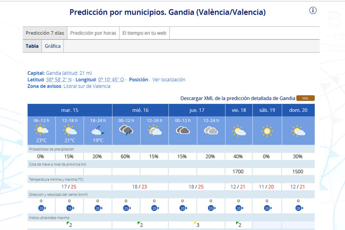 Un cambio puede dejar algunas lluvias débiles al final de hoy o mañana en la Safor