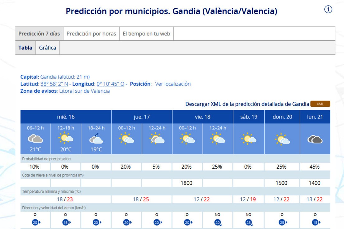 Sin rastro de lluvia y temperaturas suaves hasta el fin de semana en la Safor