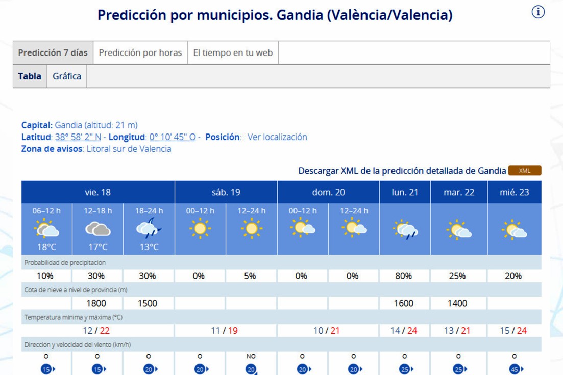 Cambios en la meteorología pero sin perder las máximas suaves en la Safor
