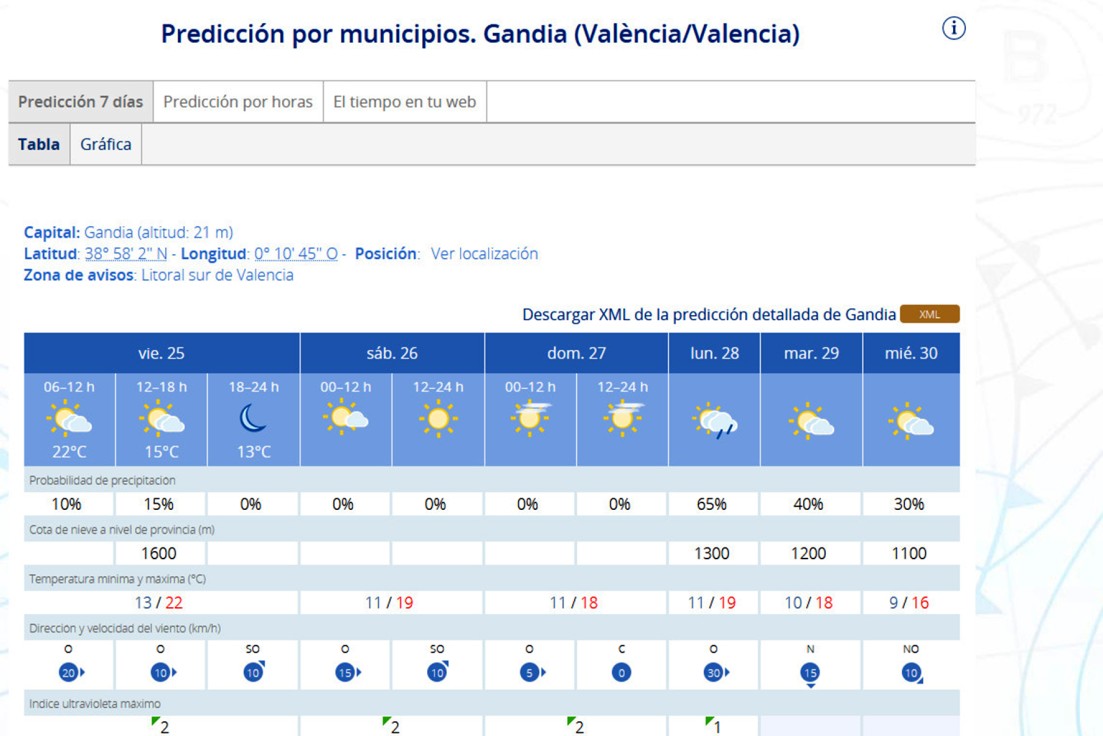 Mañana descienden las temperaturas máximas en la Safor