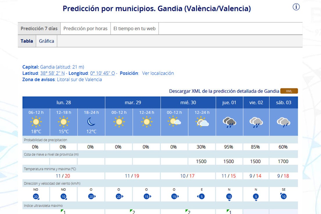 Aparecen las primeras lluvias en la Safor de cara a los próximos días