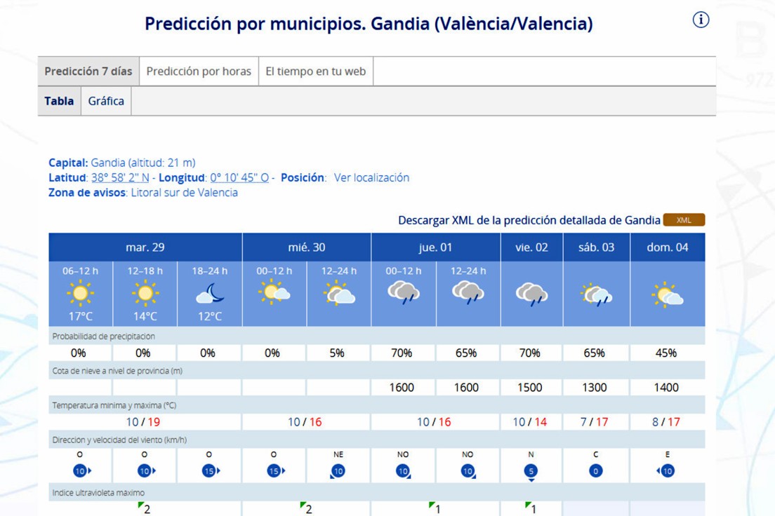 Descenso térmico en las máximas y llegan las primeras lluvias de diciembre