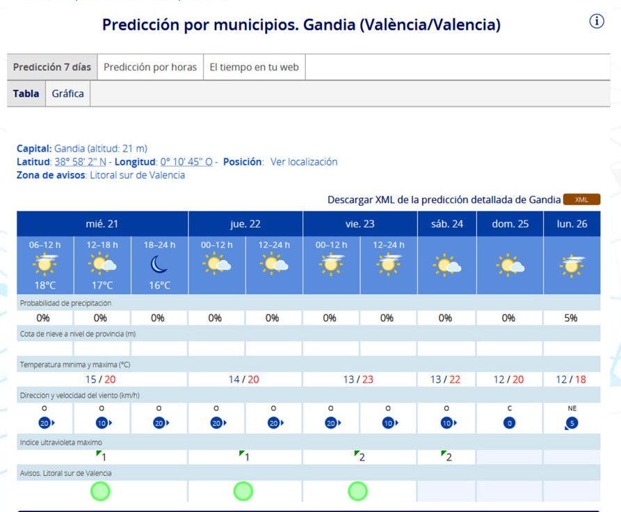 Se confirma y comienza el aumento de las temperaturas a partir de hoy en la Safor