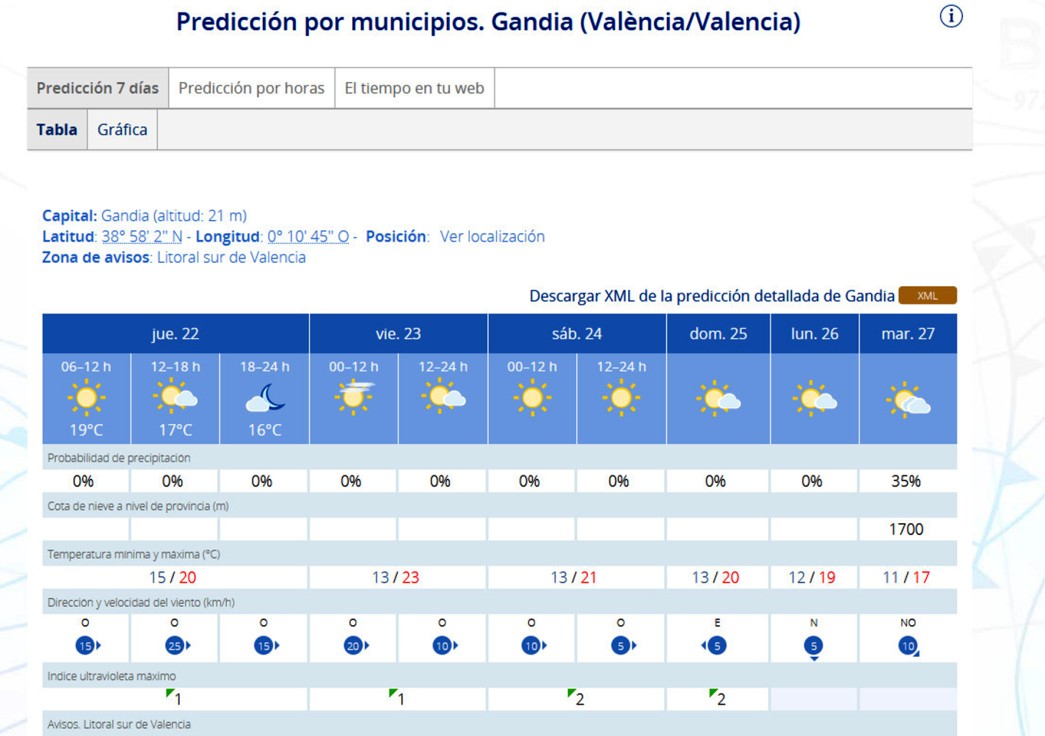 Navidades templadas con 20 grados de máxima en la Safor