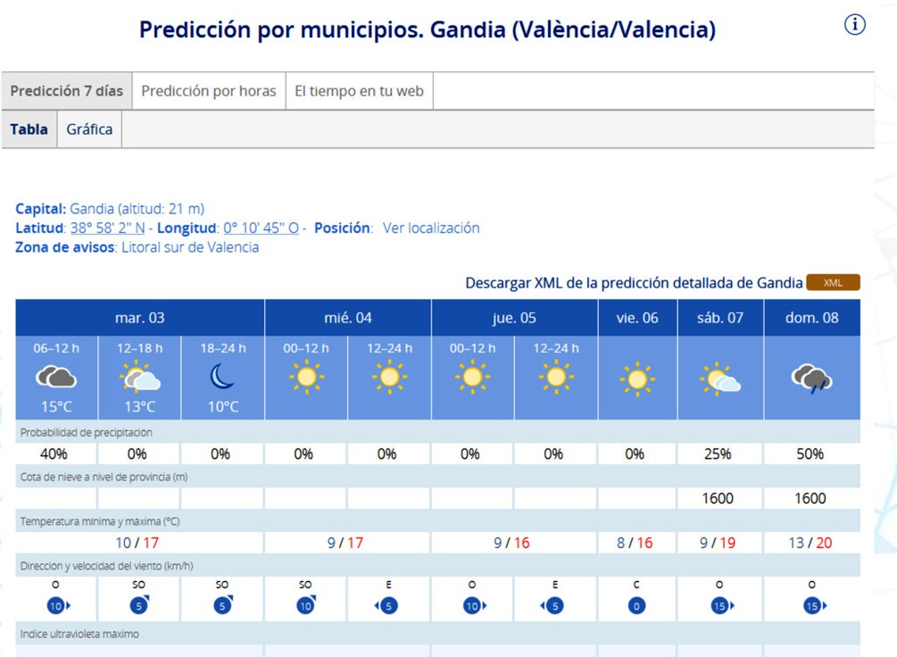 Sin lluvia en la Safor, al menos, hasta el domingo