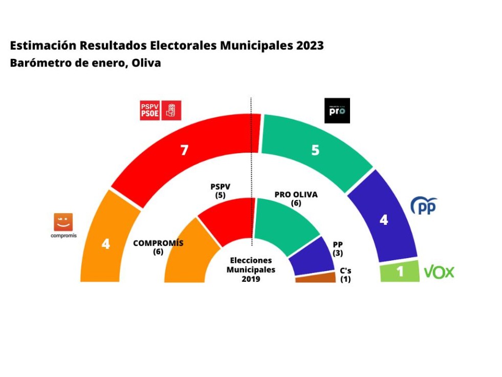 Barómetro COPE: El PSOE ganaría las elecciones en Oliva pasando a 7 concejales