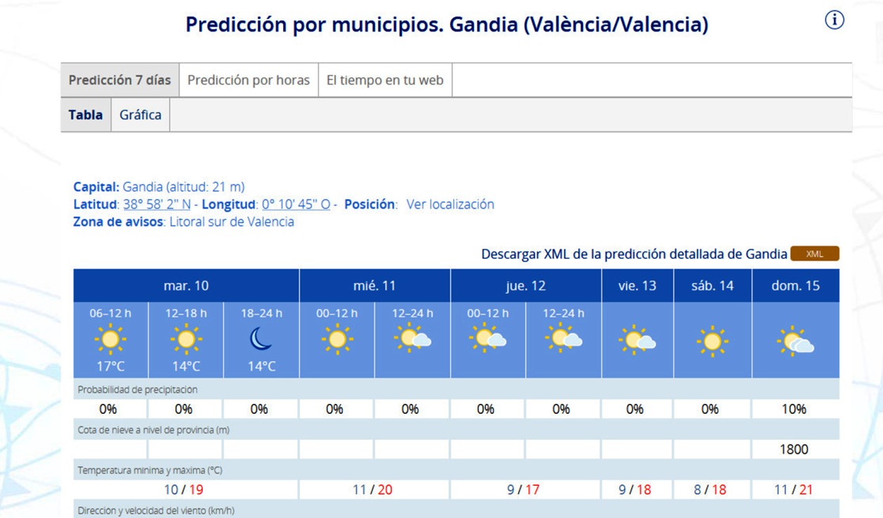 Un ligero descenso en las mínimas pero siguen máximas de 18-21 grados en la Safor