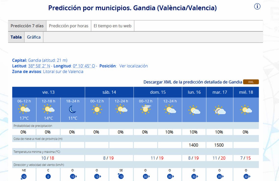 Se mantienen los 19-20 grados para este fin de semana en la Safor