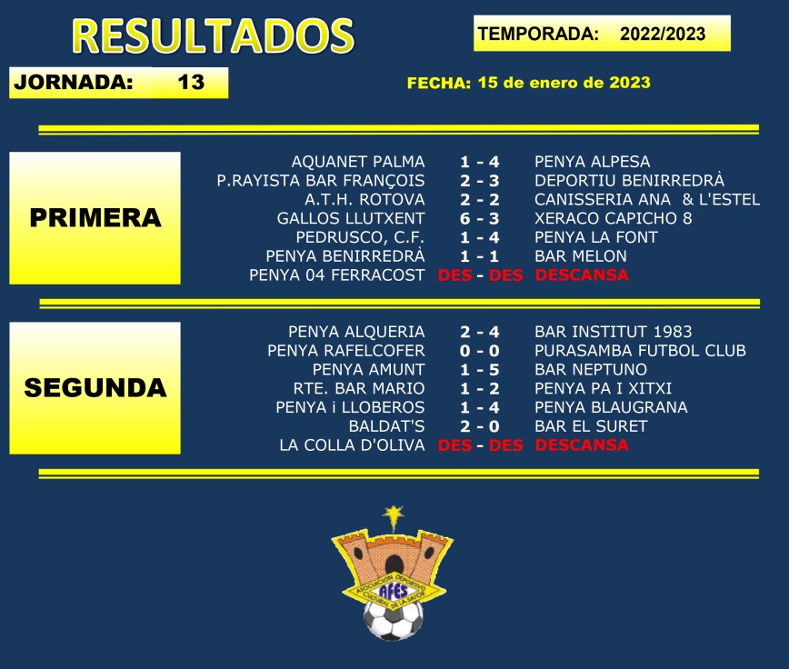 Resultados y clasificación de fútbol AFES tras la jornada 13