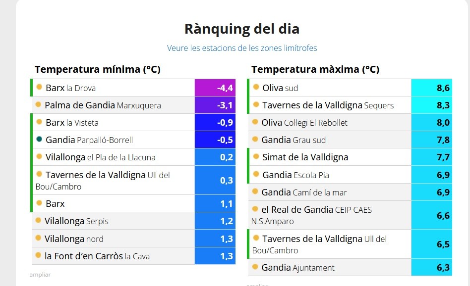 El frío llega a la Safor con los -4,4 grados en La Drova de Barx y los -3,1 en Palma de Gandia