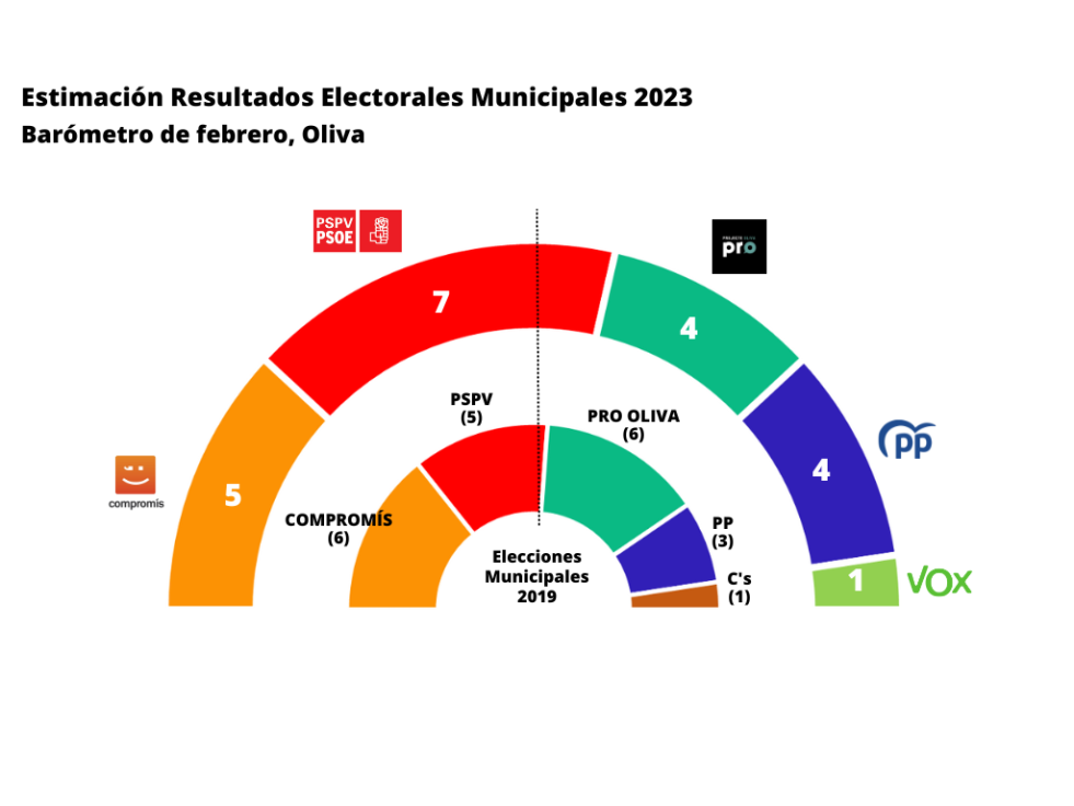 Barómetro COPE febrero: El actual equipo de gobierno de Oliva consolida su mayoría