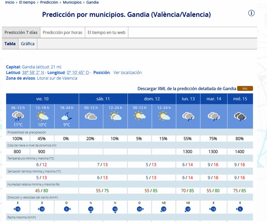 Decimos adiós a las lluvias en la Safor hasta el martes próximo