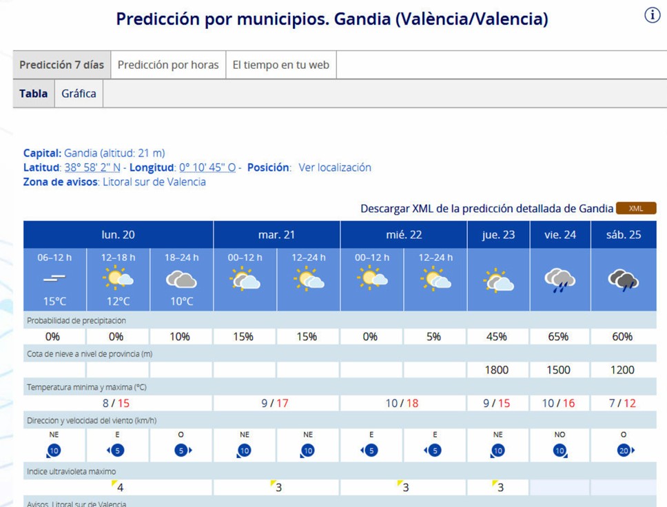 La doble cara del febrero traicionero: suben las máximas y lluvias en la Safor