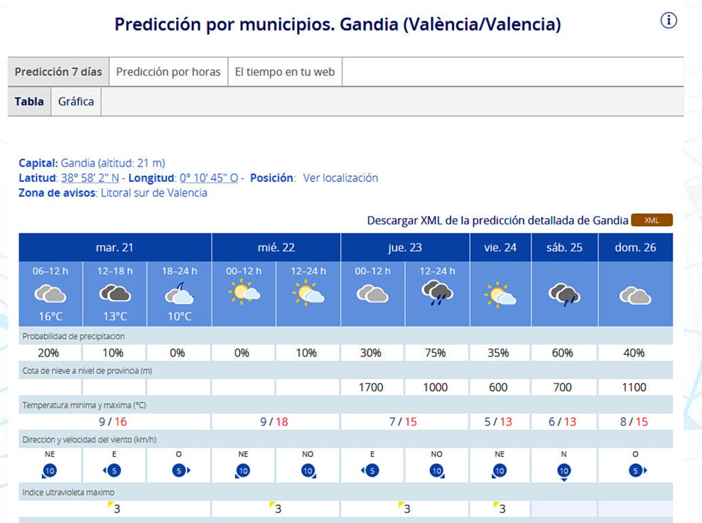 Comienza ahora sí la semana de cambios meteorológicos en la Safor