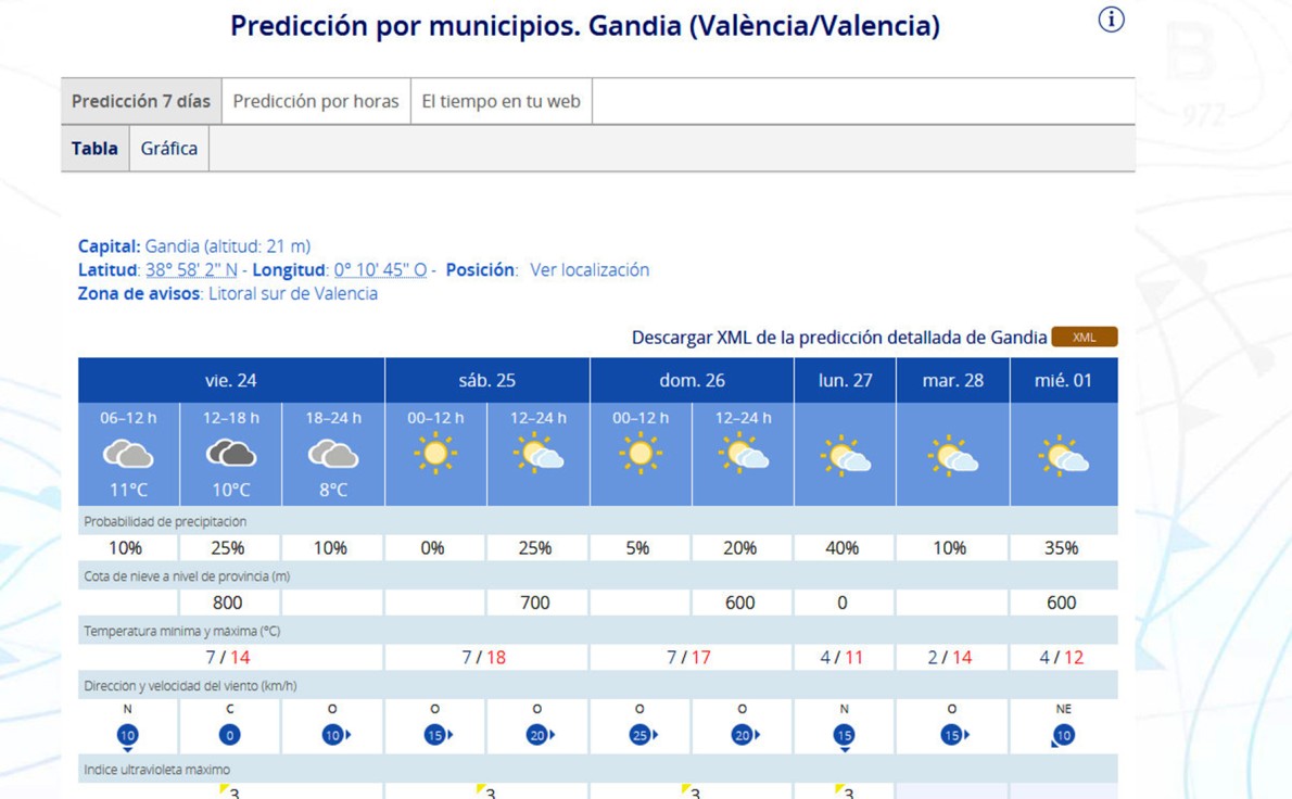 Se mantienen en la Safor las máximas primaverales para el fin de semana y el frío para el lunes