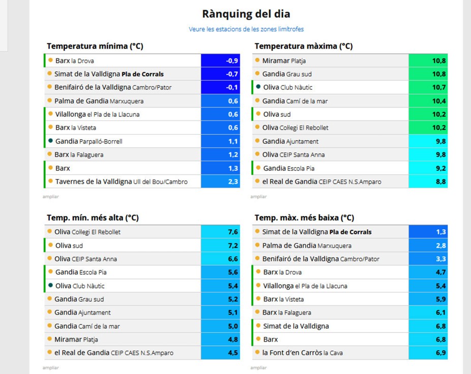 Jornada gélida la de este 1 de marzo en la Safor con vistas a los 19 de máxima la próxima semana