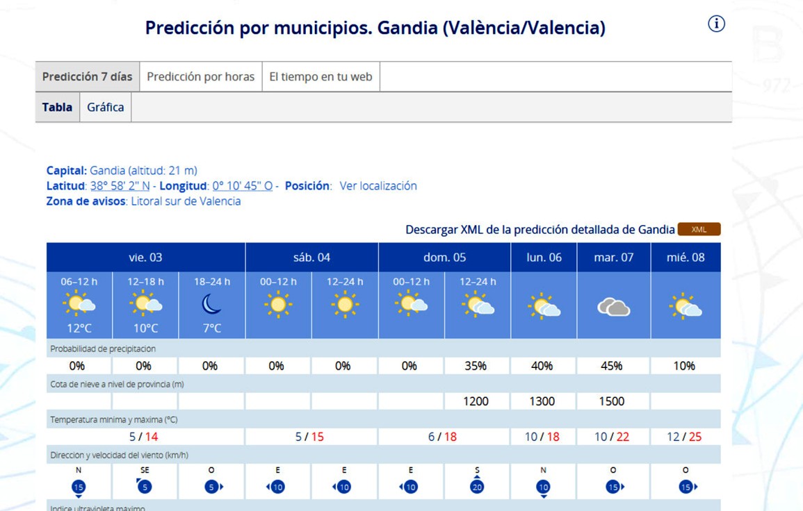 Se acerca la primavera: La próxima semana arrancará con 22 y 25 grados en la Safor