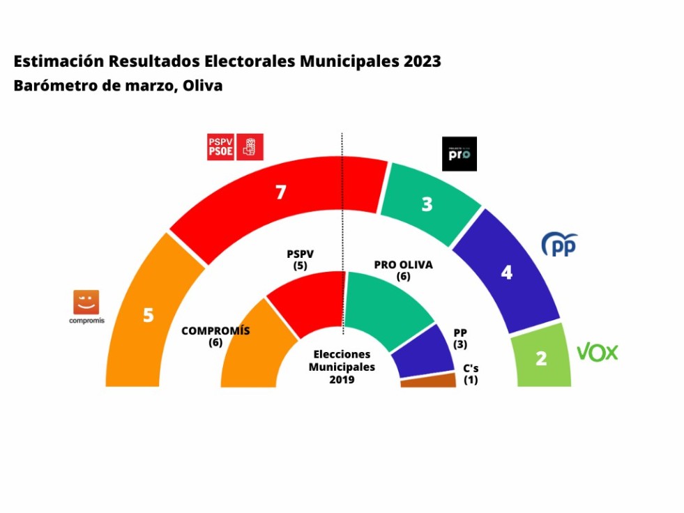 Barómetro Cope: En Oliva el PSOE mantiene la tendencia electoral al alza