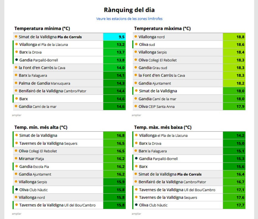 Los termómetros seguirán al alza en la Safor, al menos, hasta el 13 de marzo