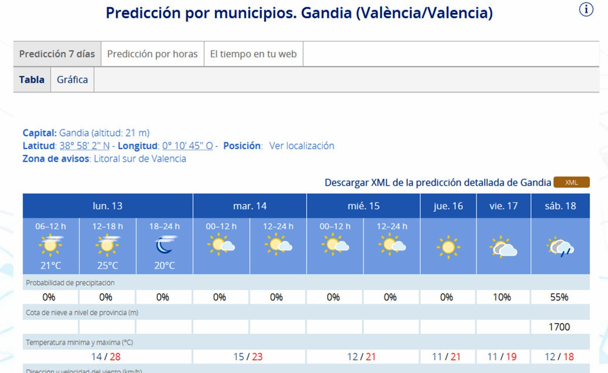 Siguen las altas temperaturas para la Semana Fallera en la Safor