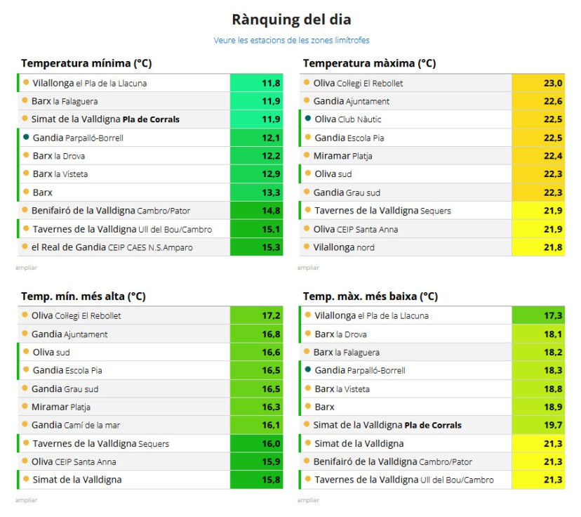 Un respiro a las altas temperaturas en la Safor para unas Fallas sin lluvia