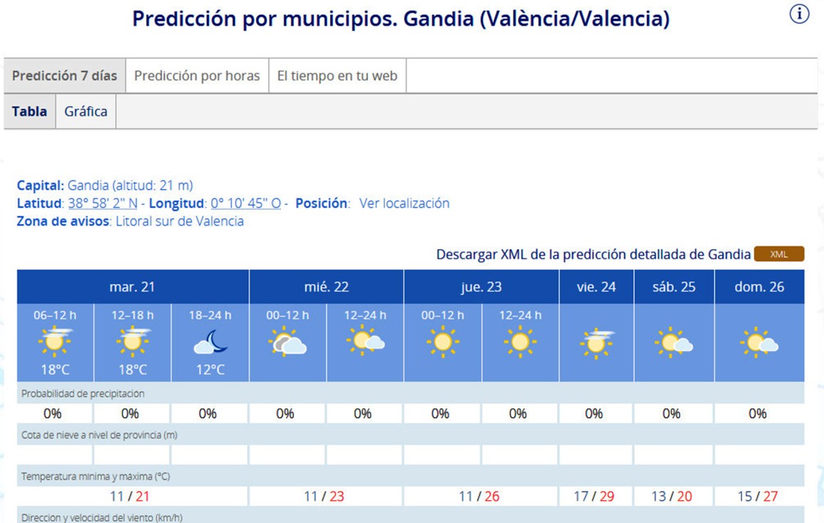 Arranca la primavera en la Safor con máximas de hasta 29 grados centígrados