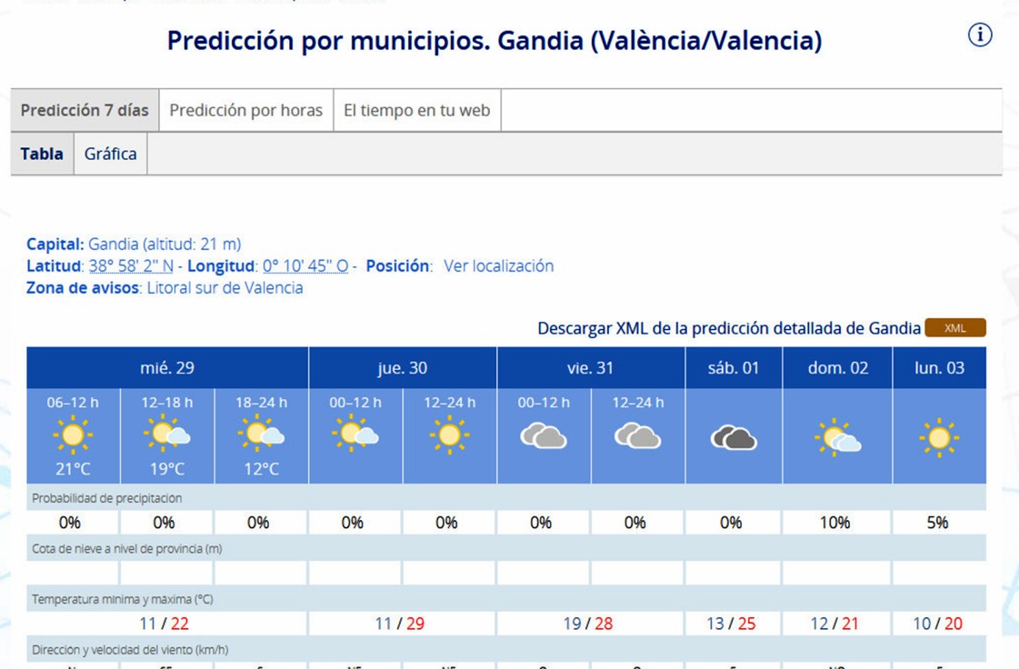 Empeora el tiempo el fin de semana en la Safor pero sin lluvias y con calor