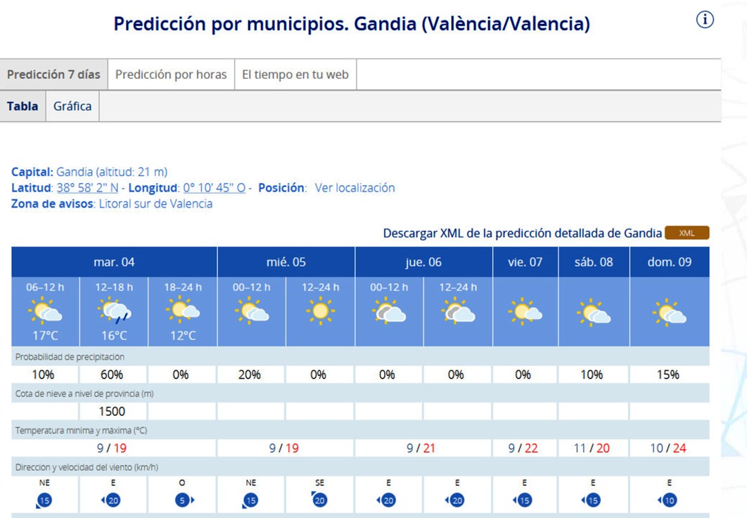 Solo hoy la lluvia podría aparecer para una Semana Santa que acaba con 24 grados en la Safor